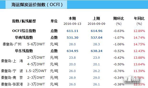 海运煤炭运价指数期评（9·13）