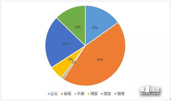 中国物流上市公司品牌舆情11月第4周周榜