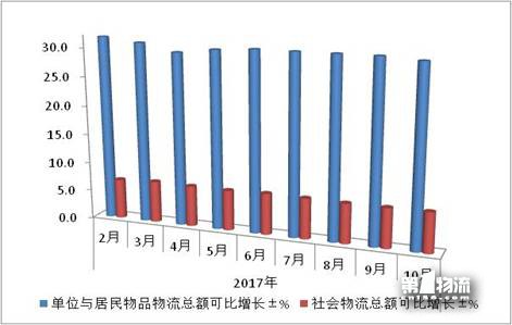 10月物流运行保持适度增长