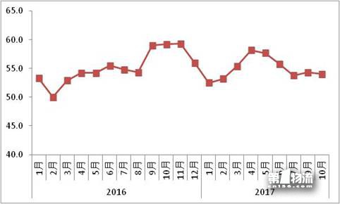 10月物流运行保持适度增长
