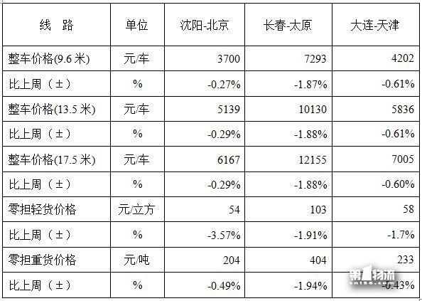 中国公路物流运价周指数报告（2017.12.15）