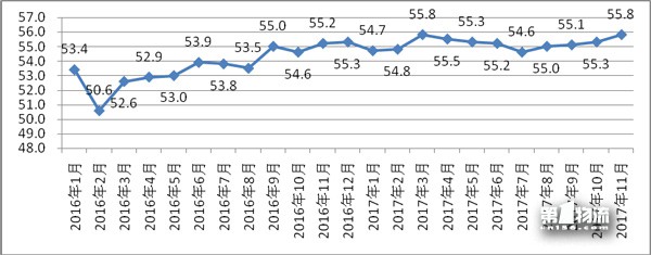 2017年11月份福建省物流业景气指数（LPI）为55.8%