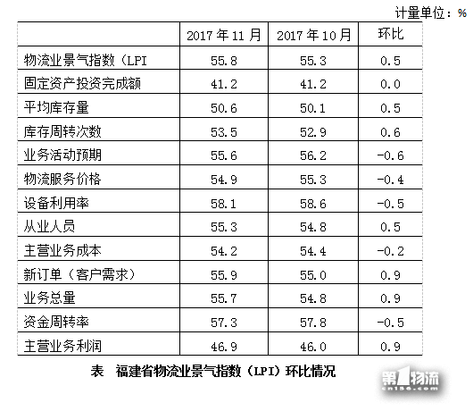 2017年11月份福建省物流业景气指数（LPI）为55.8%