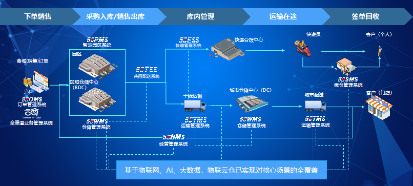 疫情背景下的物流地产智慧园区现状与未来发展趋势研究-物联云仓