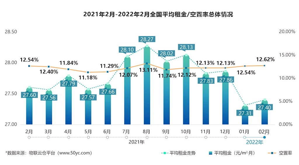 2021年2月—2022年2月全国平均租金/空置率总体情况