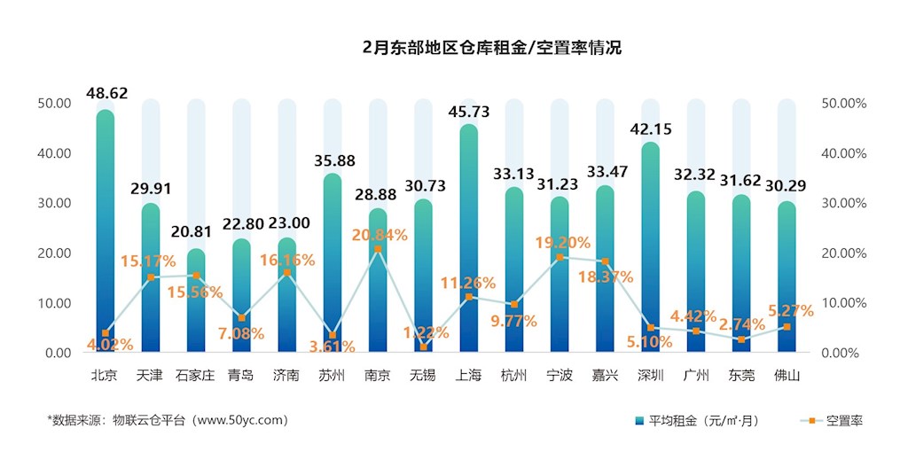 2月东部地区仓库租金/空置率情况