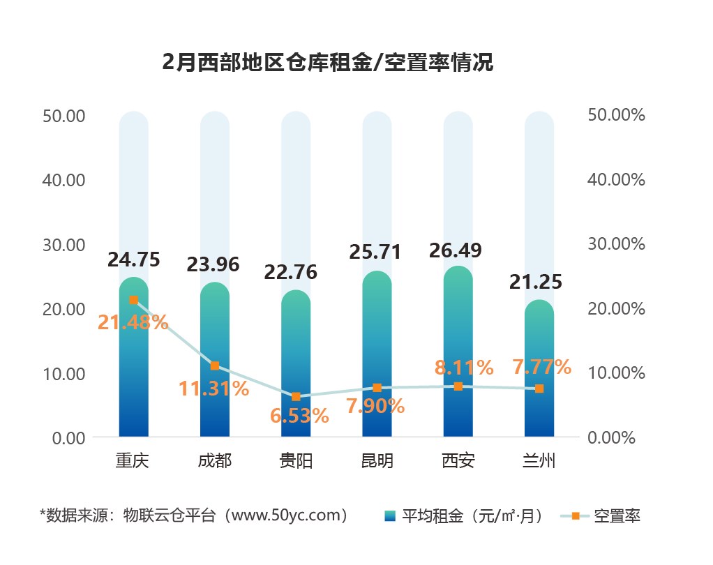 2月西部地区仓库租金/空置率情况