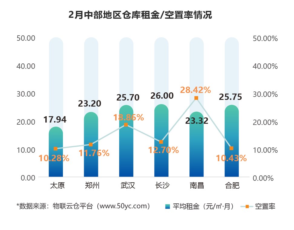 2月中部地区仓库租金/空置率情况