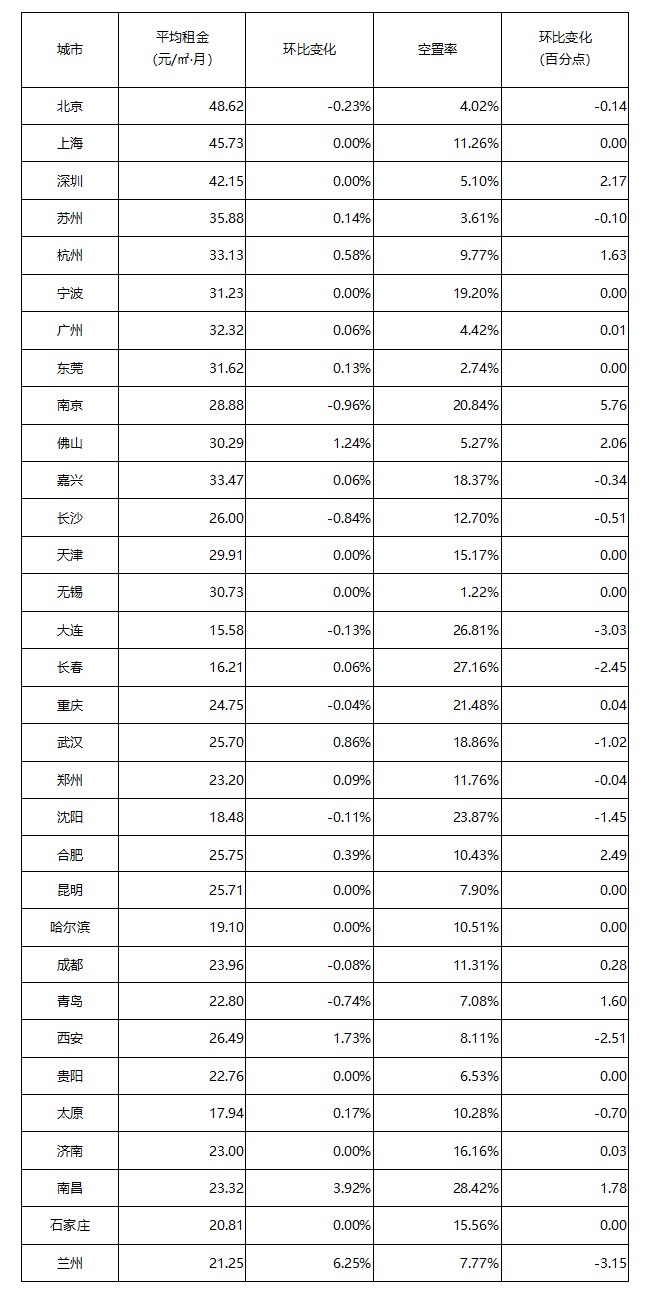 2月重点城市租金/空置率分析