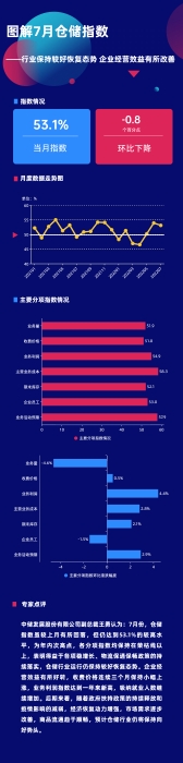 图解7月仓储指数